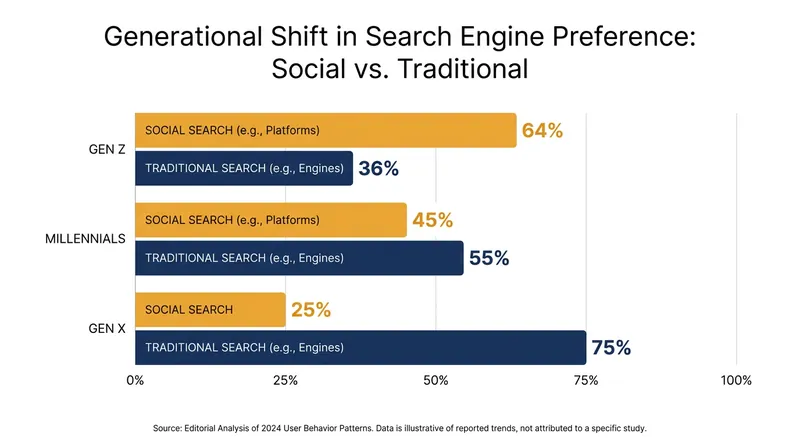 Data indicates that nearly two-thirds of Generation Z consumers now use platforms like TikTok as their primary search engine.