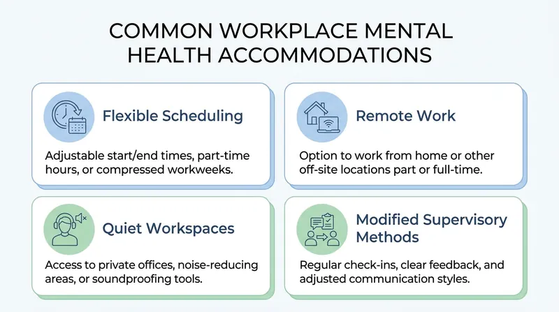 Reasonable accommodations for mental health often involve low-cost adjustments to schedules, environments, or communication styles.