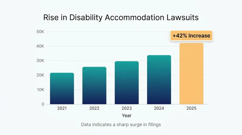 Disability accommodation claims have surged, driven heavily by mental health requests and return-to-office friction.