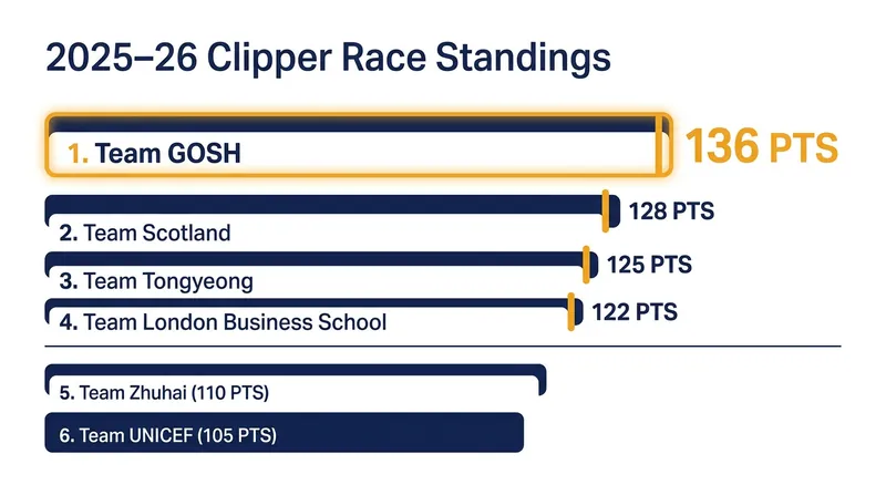 Team GOSH mathematically eliminated the competition ahead of the final sprint to Portsmouth.