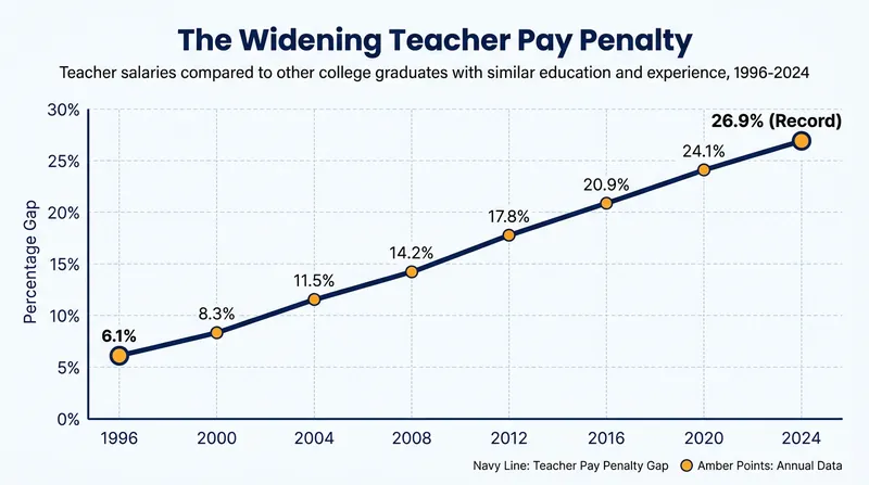 The wage gap between teachers and similarly educated professionals has grown significantly over the last three decades.