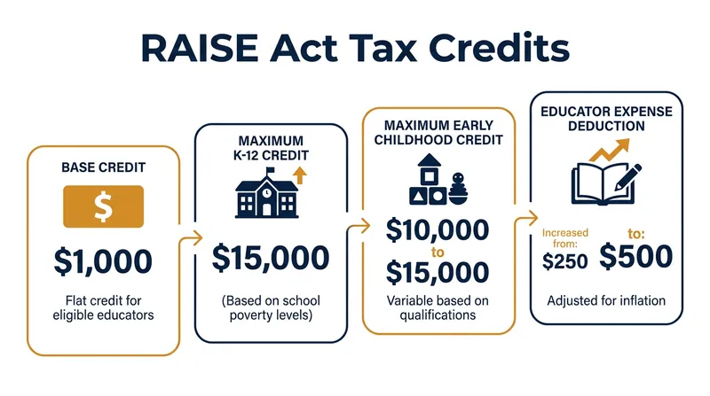 How the proposed RAISE Act tax credits scale based on educator role and school poverty levels.