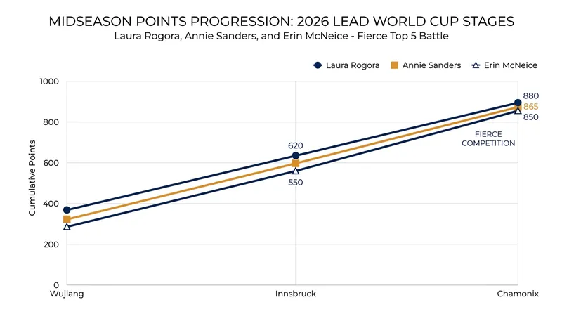 The converging trajectories of Rogora, Sanders, and McNeice set the stage for a dramatic season finale.