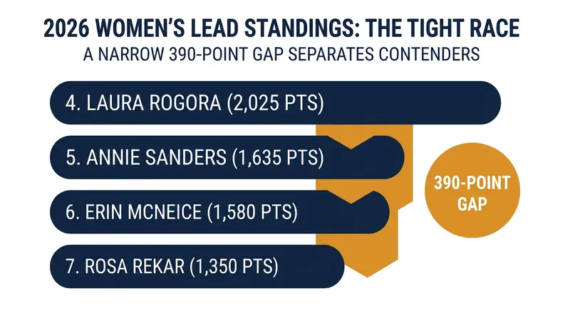 The point margins separating the mid-table contenders leave zero room for error in the final stages.