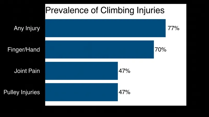 Data from a 2026 BMJ Open Sport & Exercise Medicine study highlights the high frequency of injuries among active climbers.