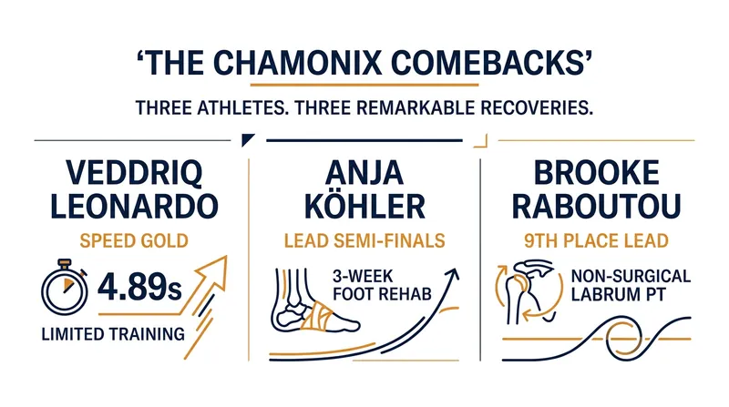 Three distinct approaches to mid-season injury management yielded strong results at the Chamonix World Cup.