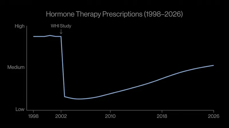 Hormone therapy prescriptions plummeted following the 2002 Women's Health Initiative findings.