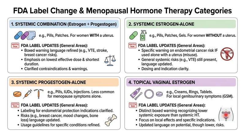 The FDA's labeling update applies to four main categories of menopausal hormone therapy.