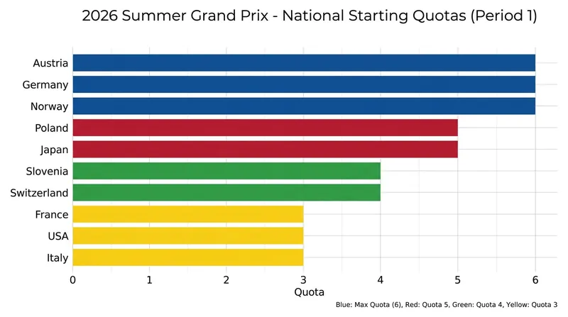 Austria, Germany, and Norway secured the maximum starting quota of six athletes for the men's events.