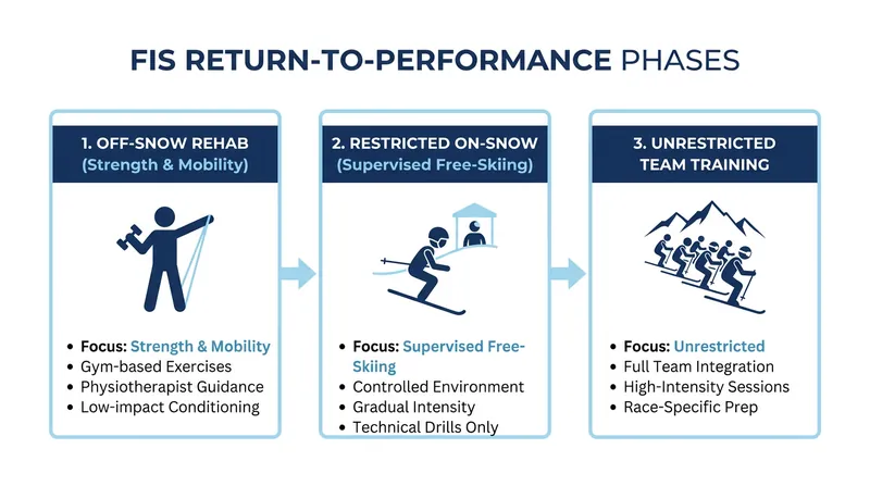 The FIS Return-to-Performance protocol replaces arbitrary timelines with a strict, criteria-based progression.
