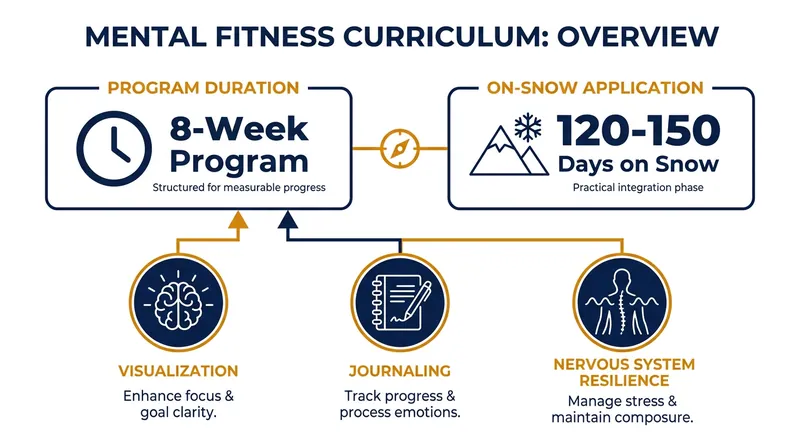National federations are integrating structured mental performance curriculums to help athletes overcome the trauma of high-speed crashes.