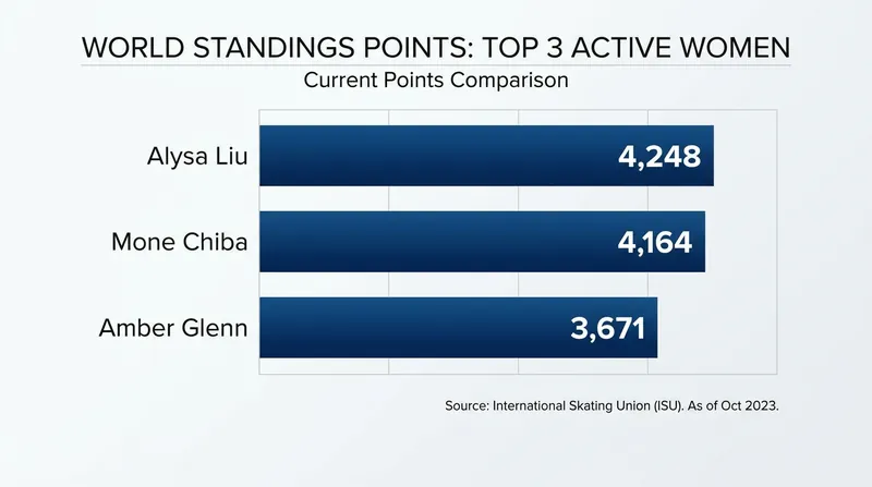The narrow margin between Liu and Chiba makes every Grand Prix event critical.