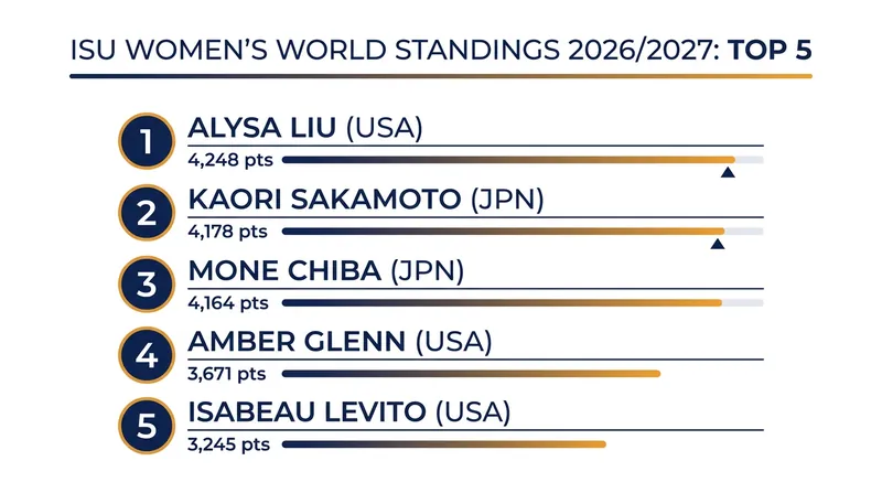 The ISU Women's World Standings as of the start of the 2026/2027 season.