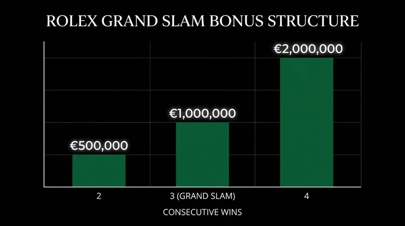 The escalating bonus structure of the Rolex Grand Slam.
