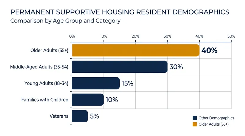 Nearly 40% of residents in Permanent Supportive Housing are older adults, complicating workforce-transition goals.