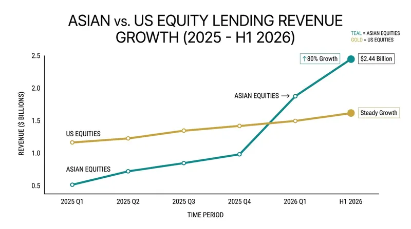 Asian equities overtook the Americas as the primary driver of global lending revenue.