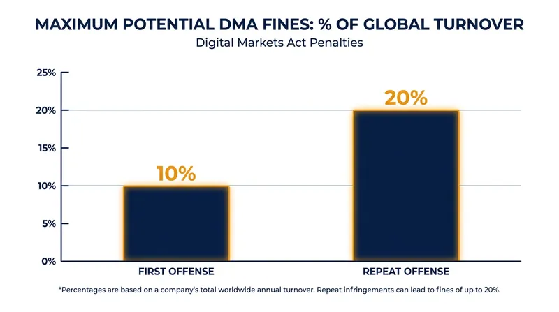 The DMA arms regulators with the power to levy fines of up to 20% of a company's global turnover for repeated violations.