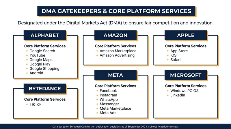 The initial wave of designated gatekeepers under the Digital Markets Act.