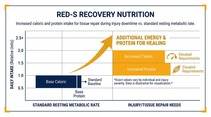 Fueling for recovery: treating rehabilitation with the same nutritional focus as race preparation.