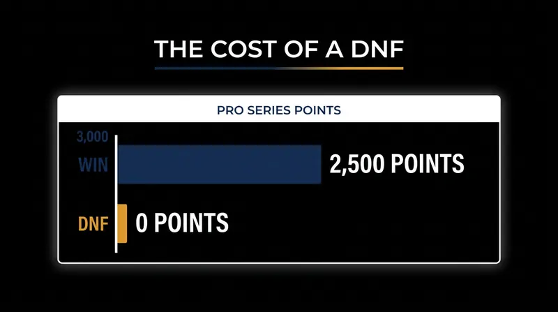 A DNF at a 70.3 event costs athletes up to 2,500 points in the year-long Ironman Pro Series standings.