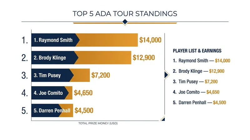 The ADA Tour Order of Merit following Event 16 in Melton.