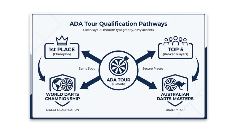 The international opportunities awaiting the top performers on the ADA Tour.
