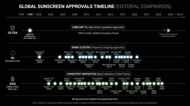 The US has lagged decades behind Europe and Asia in approving new UV filters.