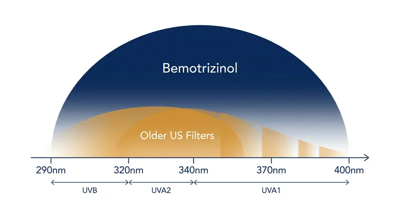 Bemotrizinol provides highly stable, broad-spectrum protection across both UVB and UVA rays.