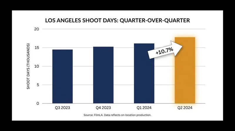 Local production metrics have rebounded as the expanded tax credits lure shoots back from rival hubs.