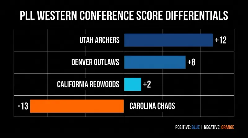 Score differential serves as the primary tiebreaker in the PLL, heavily favoring the Archers over the Chaos.
