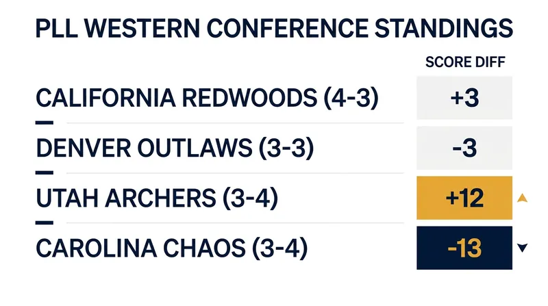 The Utah Archers' +12 score differential gives them a massive hidden advantage in the Western Conference standings.