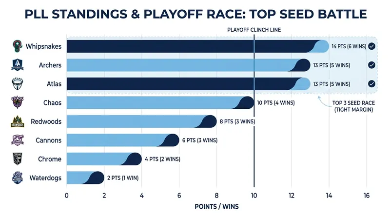 The race for the number one playoff seed and a crucial first-round bye remains tightly contested.
