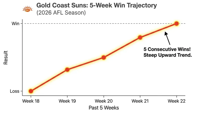 Gold Coast's historic five-game winning streak has fundamentally altered the top-six race.