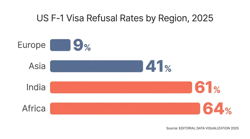 US student visa refusal rates show stark regional disparities, heavily impacting the Global South.