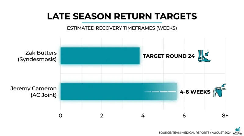 Despite requiring surgery, both Zak Butters and Jeremy Cameron are targeting late-season returns.
