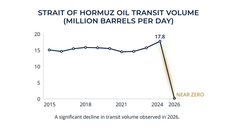 The blockade removed nearly 18 million barrels per day of crude and LNG capacity from global markets.