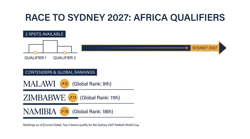 With South Africa and Uganda pre-qualified, the remaining African nations are fighting for just two World Cup berths.