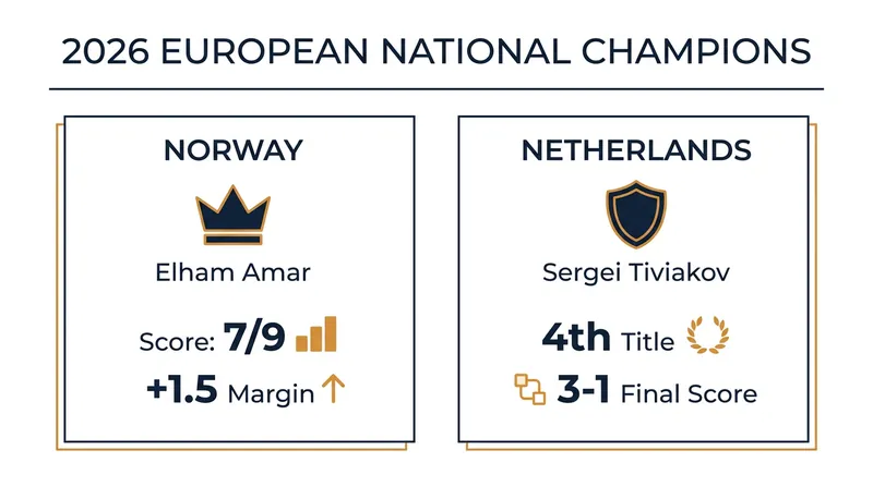 Final standings and key statistics from the Norwegian and Dutch National Championships.
