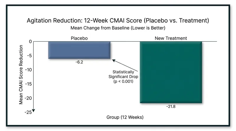 Phase 3 clinical trials demonstrated a significant reduction in clinical agitation scores over a 12-week period.