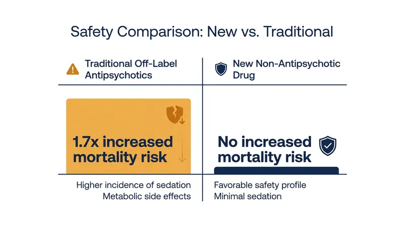 The new medication avoids the severe 'black box' mortality warnings associated with traditional antipsychotics.