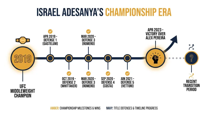 Adesanya's career trajectory highlights the natural peaks and transitional phases of an elite combat sports athlete.