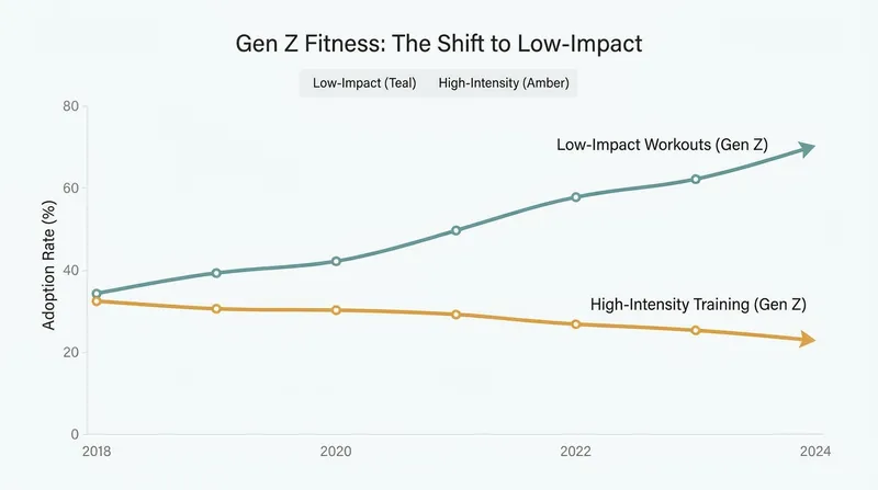 Gen Z consumers are increasingly favoring low-impact, longevity-focused workouts over high-intensity interval training.