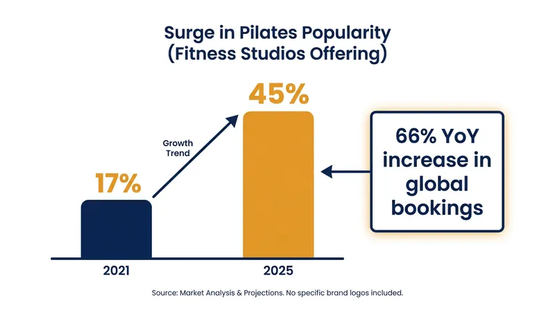 Pilates has seen explosive growth, becoming the most booked fitness class globally.