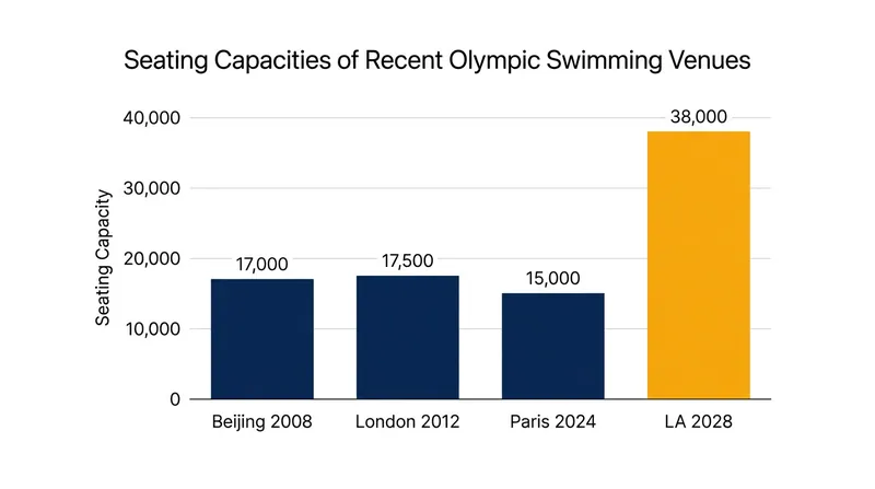SoFi Stadium will more than double the seating capacity of recent Olympic aquatic venues.