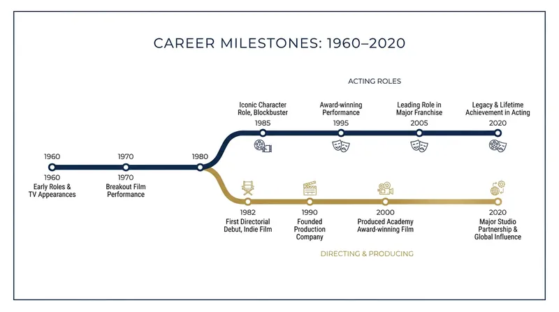 Redford's career trajectory shifted dramatically in the 1980s as he stepped behind the camera.