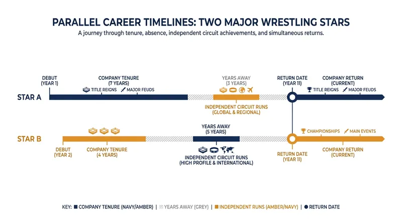 The parallel career trajectories that led both stars back to the WWE main event.