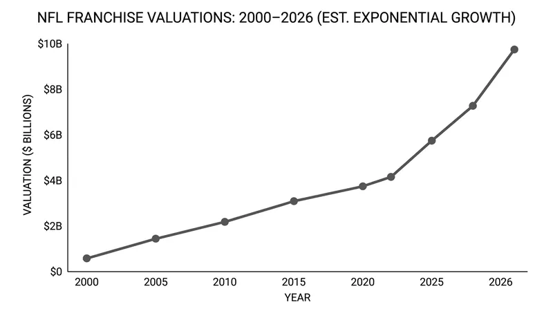 NFL franchise valuations have decoupled from traditional market metrics, driven by guaranteed media revenue.