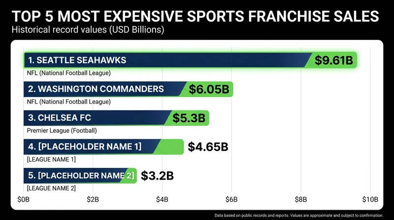 The Seahawks' valuation shatters the previous North American sports record set in 2023.