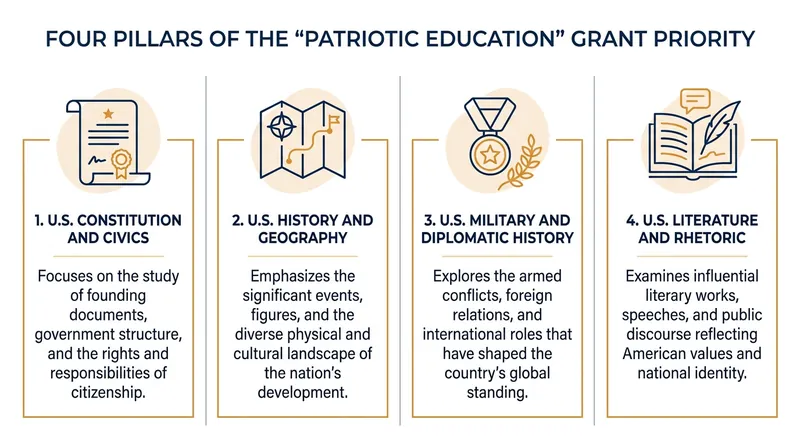 The May 2026 Federal Register notice established four specific topic areas for discretionary grant applicants.