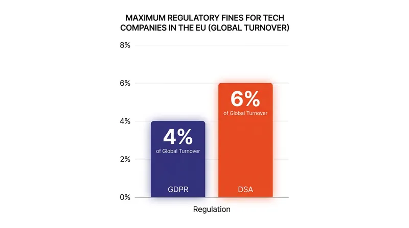 The DSA sets a new high-water mark for financial penalties, threatening up to 6% of a company's global annual revenue.